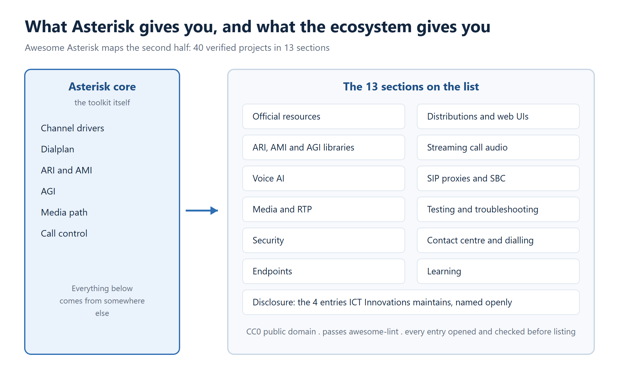 Diagram comparing what the Asterisk core provides with the 13 ecosystem sections covered by the Awesome Asterisk list