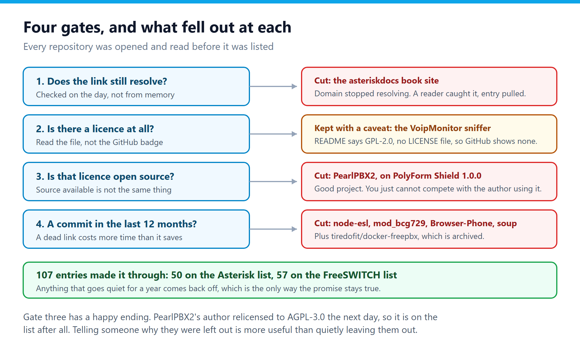 Four inclusion gates for the awesome telephony lists: link resolves, licence exists, licence is open source, and a commit within twelve months, with the projects cut at each gate