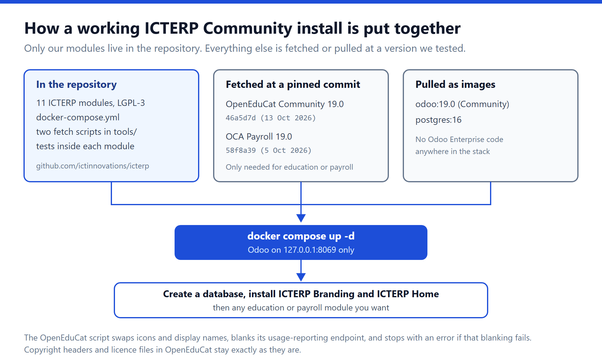 Diagram showing the ICTERP repository, the OpenEduCat and OCA Payroll fetch scripts pinned to tested commits, and the Odoo 19 and PostgreSQL 16 images combining through docker compose