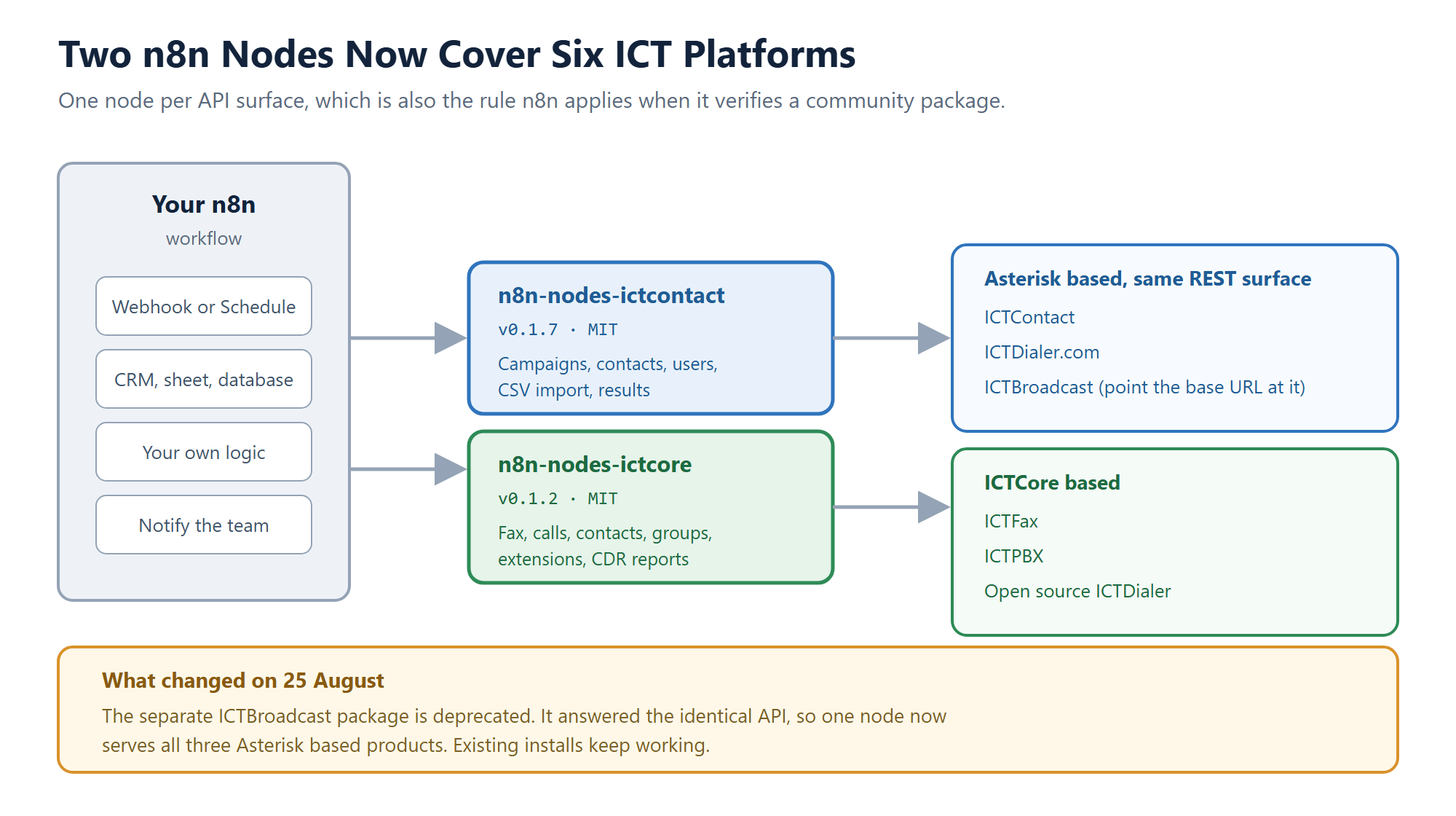 Two open source n8n community nodes covering ICTContact, ICTDialer, ICTBroadcast, ICTFax, ICTPBX and open source ICTDialer
