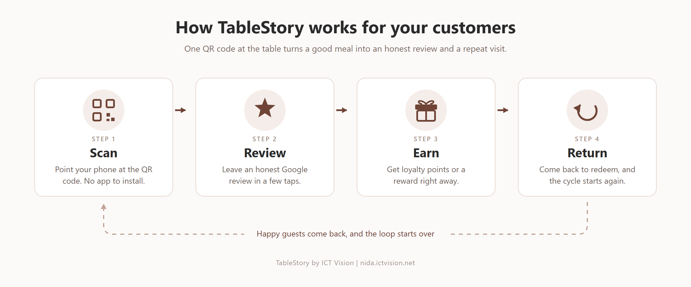 Four-step customer flow showing a diner scanning the TableStory QR code at the table, leaving a Google review, earning a loyalty reward, and returning to the restaurant.