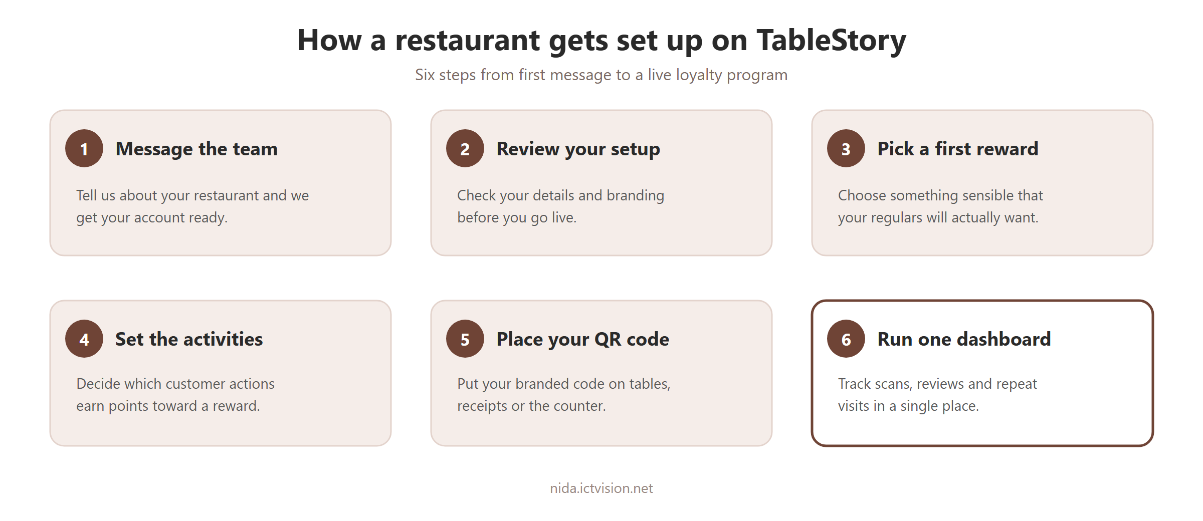 Six-step restaurant onboarding flow for TableStory, running from messaging the team and reviewing your setup through choosing a first reward, configuring activities, placing the QR code, and running the program from one dashboard.